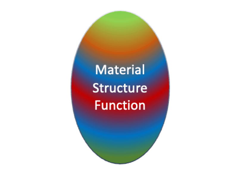 A graphic showing how LIMC2 thinks of material, structure, and function collectively